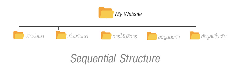 การจัดการเมนูแบบ Sequential Structure