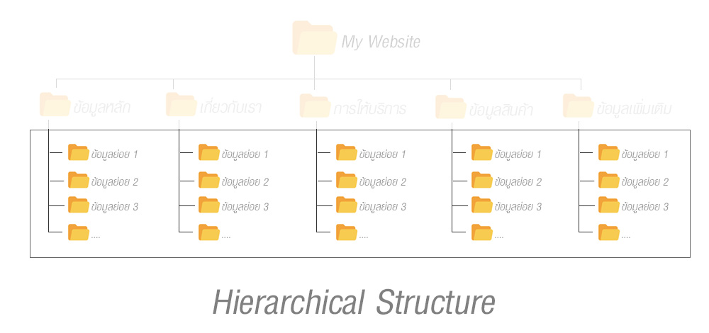 รูปแบบการสร้างเมนูย่อยแบบ Hierarchical Structure